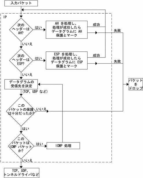 IPsec はまず入力パケットの AH ヘッダーを、次に ESP ヘッダーを処理します。十分に保護されないパケットはドロップされます。
