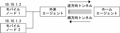 この図では、同じ外来エージェントに登録されたときに同じ気付アドレスを使用する、2専用アドレスが指定された 2 つのモバイルノードのネットワークトポロジを示しています。