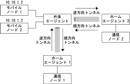 この図では、異なる外部ネットワークにある、専用アドレスが指定された 2 つのモバイルノードのネットワークトポロジを示しています。