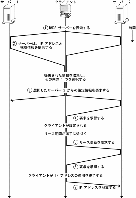 この図では、DHCP クライアントとサーバー間の、一連の通信を示しています。この図に関しては、図の後で説明しています。