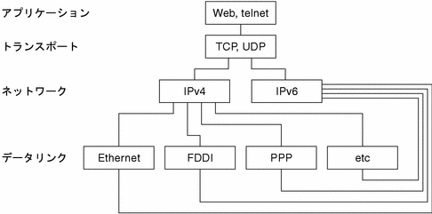 IPv4 プロトコルおよび IPv6 プロトコルがさまざまな OSI 層でデュアルスタックとして機能することを示しています。 