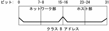 この図では、 32 ビットの IPv4 クラス B アドレスでは、0〜15 ビットがネットワーク部で、残りの 16 ビットはホスト部であることを示しています。