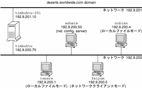 この図では、1 台のネットワークサーバーが 4 台のホストにサービスを提供する、サンプルネットワークを示しています。