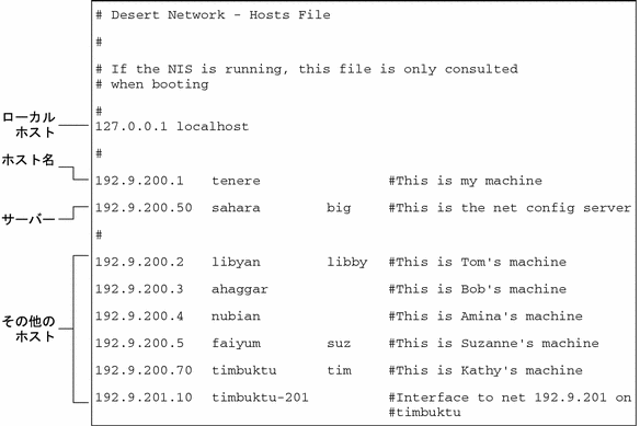 この図では、ローカルファイルモードで実行されるマシン用のホストファイルの内容を示しています。