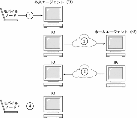 この図では、モバイルノードが、外来エージェントを使用してホームエージェントに登録する方法を示しています。