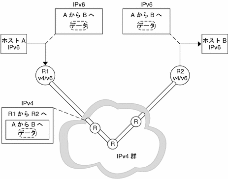 IPv4 を使用してルーター間をトンネルした IPv4 パケット内にどのように IPv6 パケットを置くかを示しています。 