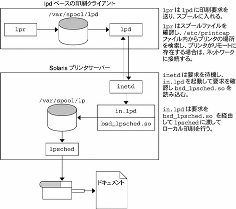 リモート印刷の処理スケジュール Solaris のシステム管理 上級編