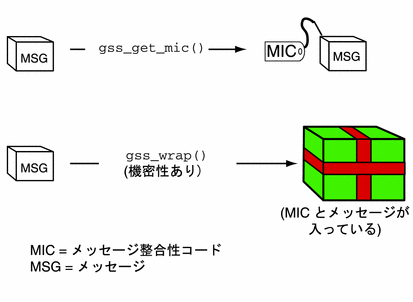 gss_get_mic 関数と gss_wrap 関数の違いを示しています。