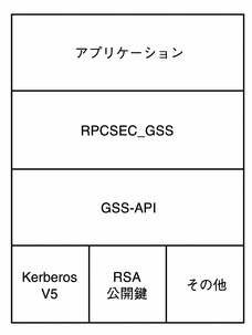 アプリケーションと GSS-API 層の間に RPCSEC_GSS 層が存在するダイアグラムを表示しています。