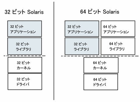 Solaris オペレーティング環境における 32 ビットおよび 64 ビットのサポートのしくみを示しています。