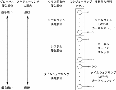 リアルタイムスレッドはシステムスレッドよりも、システムスレッドはタイムシェアリングクラスより高い優先順位を持つ。各クラスは異なる実行待ち行列を持つ。