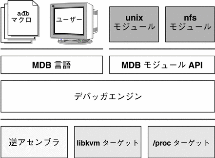 MDB アーキテクチャは一連の層として表されます。ユーザーと adb マクロは MDB 言語を、unix および nfs モジュールは MDB モジュール API を、デバッガエンジンは逆アセンブラ、libkvm および /proc ターゲットを使用します。