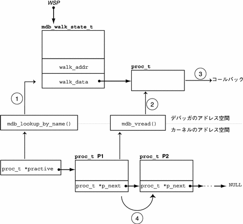この図は、典型的な walker のアルゴリズムのフローチャートを示しています。