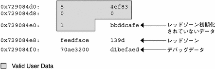 バッファの例では valid user data が 0x729084e0 まで、レッドゾーンは  0x729084e8 、デバッグデータは 0x729084f0 に存在しています。