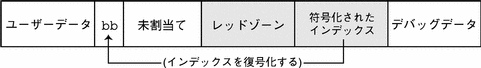 この図は、メモリー配置の一般形式を示しています。