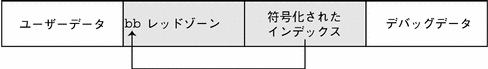 この図は、レッドゾーンの先頭にレッドゾーンバイトがある状態を示しています。