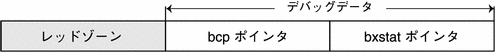 デバッグデータに bcp ポインタと bxstat ポインタがあります。