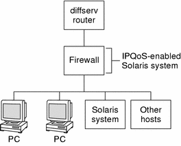 Topology diagram shows a network consisting of a diffserv router, an IPQoS-enabled firewall, a Solaris system, and other hosts.