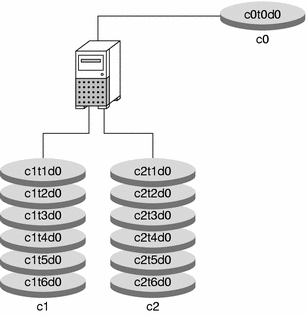Diagram shows system with three controllers and attached disks. Two controllers have six disks and the third has a single disk with the root slice. 