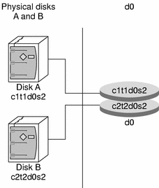 Diagram shows two disks, and how slices on those disks are presented by Solaris Volume Manager as a single logical volume. 