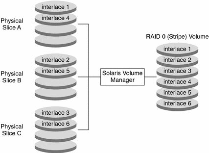 Diagram shows physical slices, and how interlace widths are taken from each slice in turn and presented as a single logical volume. 