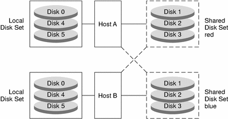 Diagram shows how two hosts can share some disks through shared disk sets and retain exclusive use of other disks in local disk sets. 