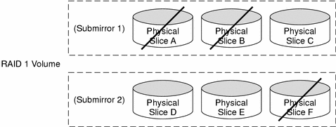 Diagram shows how three of six total slices in a RAID 1 volume can potentially fail without data loss because of the RAID 1+0 implementation.