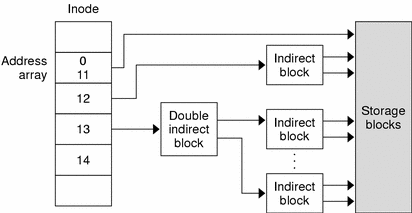 Illustration shows relationship between the address array of a UFS inode and the indirect and double indirect pointers to the storage blocks that represent the file.