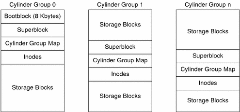 Illustration shows UFS cylinder groups with boot blocks (8 Kbytes in cylinder group 0 only), superblock, cylinder group map, inodes, and storage blocks.