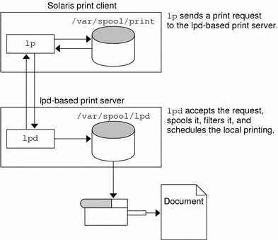 Illustration of a Solaris print client submitting a print request to a lpd-based print server where the request is accepted, spooled, and scheduled for printing.