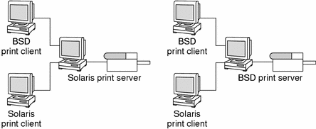 Illustration of a network with BSD (lpd-based) print clients and BSD print servers and Solaris print clients and Solaris print servers.