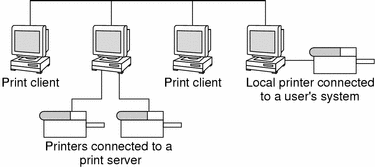 Illustration of a network with print clients, remote printers that are connected to a print server, and a printer that is locally-connected to a print client.