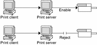Illustration of an enabled printer, which processes print requests in the print queue, and of a disabled printer, which does not process print requests in the print queue.