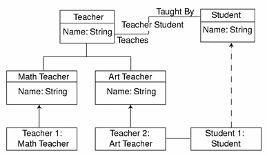 Diagram shows that Math Teacher and Art Teacher are subclasses of Teacher, and that Teacher 1, Teacher 2, and Student 1 are class instances.