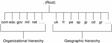 Diagram shows organizational and geographical top level domain structures for the Internet.