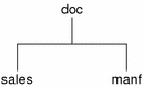 Diagram shows example hierarchical domain