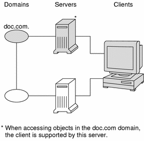 Illustration shows clients accessing server in doc.com domain