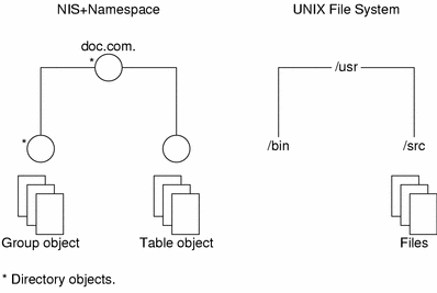 Diagram compares UNIX file system with NIS+ namespace