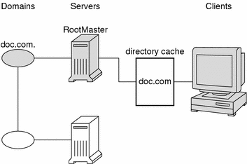 Illustration shows client accessing server specified by cold-start file