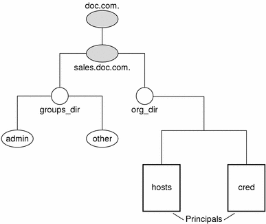 Diagram shows example docs.com namespace