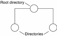Diagram shows multiple levels of directories under one root