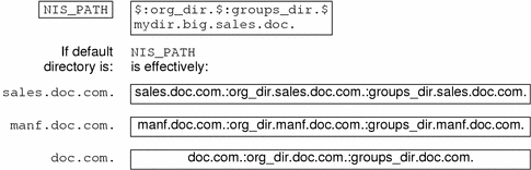 Diagram shows NIS_PATH for sales.doc, manf.doc and doc.com directories