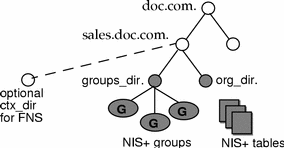 Graphic shows NIS+ groups, tables and org_dir within NIS+ domain