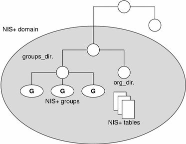 Diagram shows NIS+ directory structure with 3 major directory groups