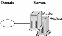 Diagram shows master and replica servers