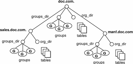 Diagram shows 3 NIS+ domains