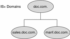 Diagram shows servers serving NIS+ domains