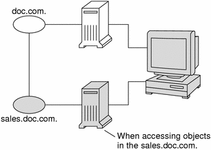  Illustration shows clients accessing sales.doc.com server