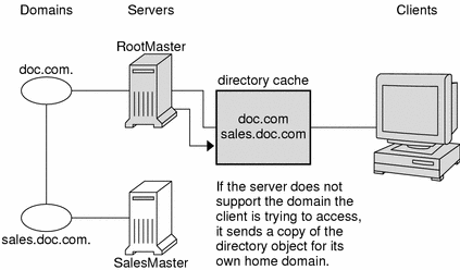 Illustration shows server sending copy of directory object to its own domain