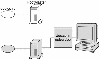 Illustration shows server sending copy of directory object to its own domain